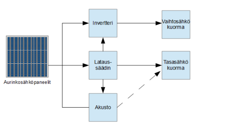 13 Omavaraisessa järjestelmässä päätoimisena tehonlähteenä toimii aurinkosähköpaneeli tai paneelisto. Tasavirtaa saadaan suoraan paneelilta tai akustosta sitä tarvitseviin laitteisiin.