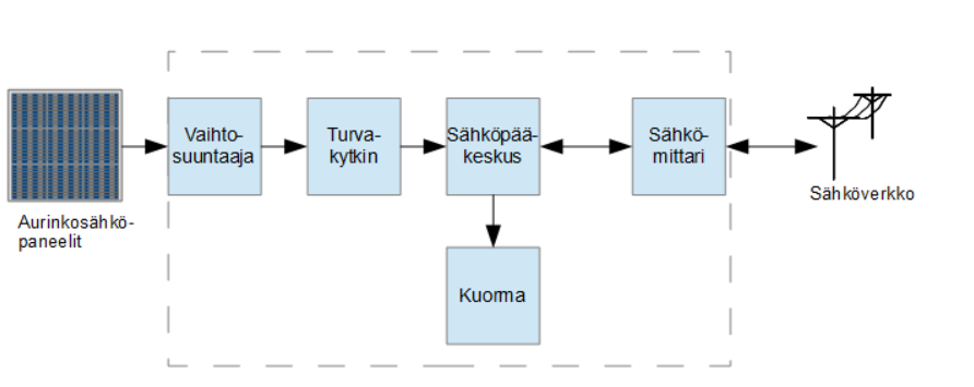 15 Kuva 6. On-gridd järjestelmän rakenne. Aurinkosähköjärjestelmän on oltava sähköverkon vaatimusten mukaiset, eikä järjestelmä saa aiheuttaa häiriötä verkkoon.