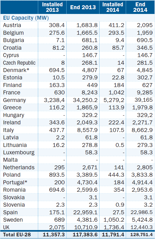 Tuulisähkön tuotantokapasiteetti Source: