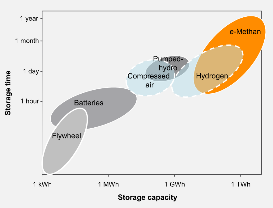 Energian varastointijärjestelmät Kapasiteetti vs.