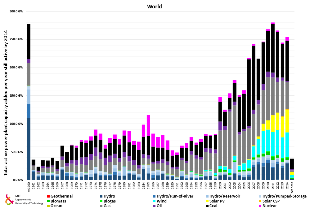 / GLOBALCAPACITYADDINGS Global power plant capacity addings: ~250 GW/y PV capacity addings 2014: ~39