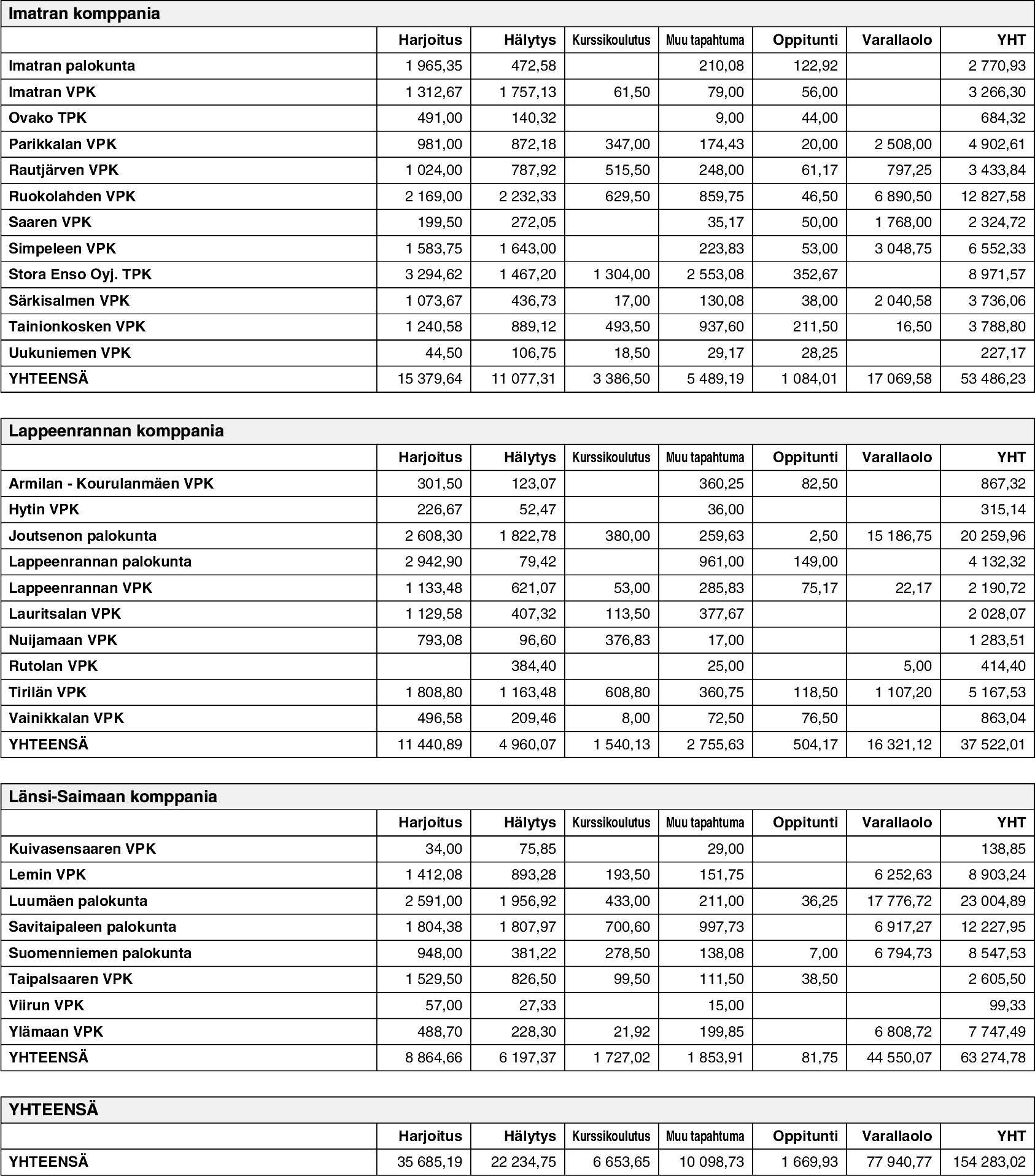 Työtuntien lukumäärä eri palokunnissa vuonna 2011 (kaikkia Lappeenrannan ja Imatran palokuntien hälytystehtäviä ei ole kirjattu järjestelmään) 4.