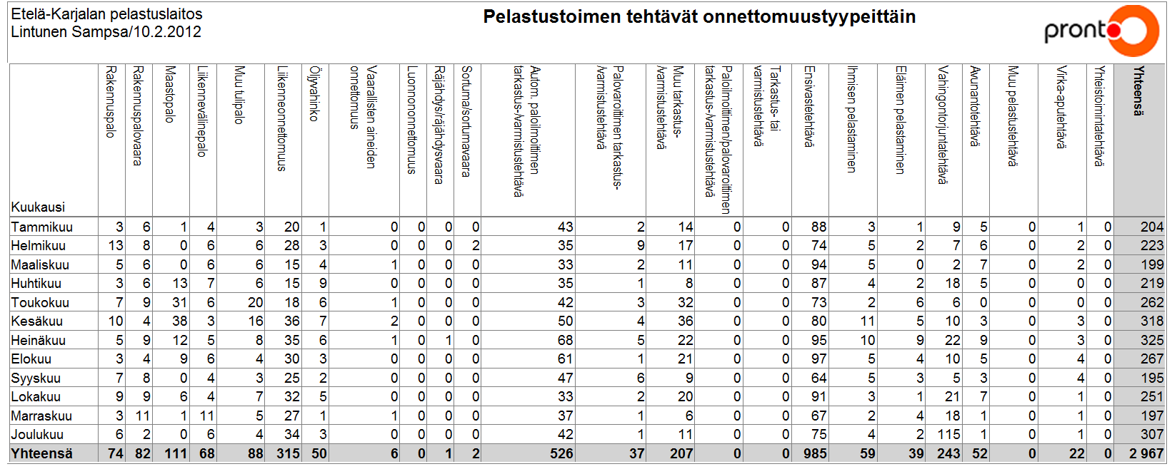 Pelastustoimen tehtävien