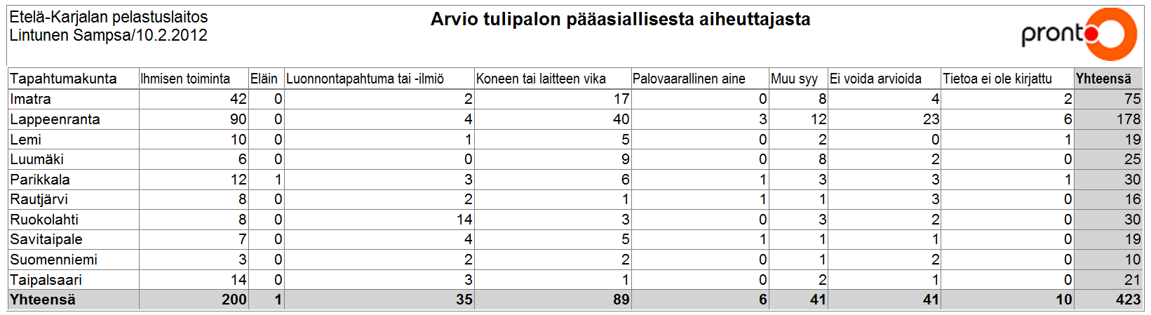 Etelä-Karjala Uhattuna olleet ja pelastetut arvot rakennuspaloissa ja rakennuspalovaaroissa 2011 Tapahtumakunta Tehtävien lukumäärä Vaarassa olleet (lkm) Henkilöarvot Pelastetut (lkm) Omaisuusarvot