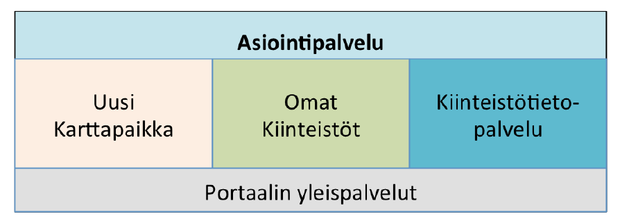 Kolmitasoinen asiointipalvelu 7 Karttapaikka: palvelut asiointiin kansalaisille ja viranomaisille Asiointipalvelu on käyttöliittymältään yhtenäinen kokonaisuus ja karttaliittymä on keskeinen osa