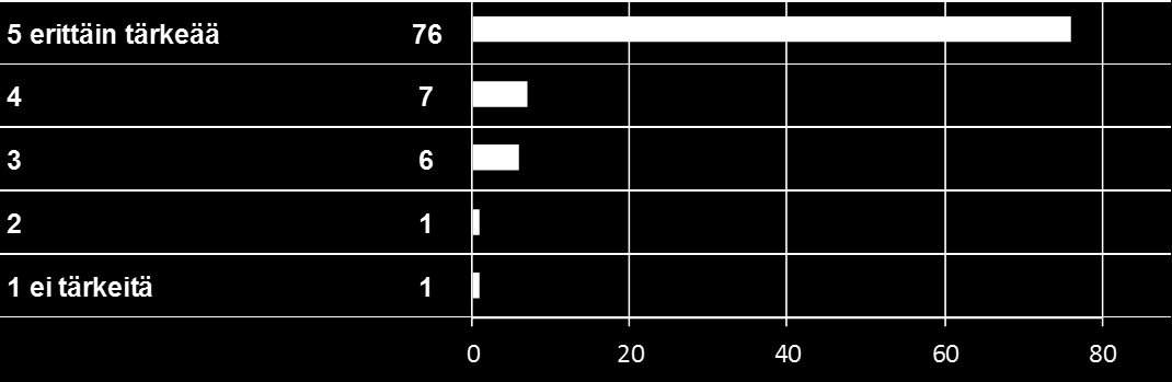 7. Äidinkieli Suomi 80 88% Ruotsi 8 9% Saksa Muu 1 Vastauksia yhteensä 91 % 1% 0% 0% 40% 60% 80% 100% 9.