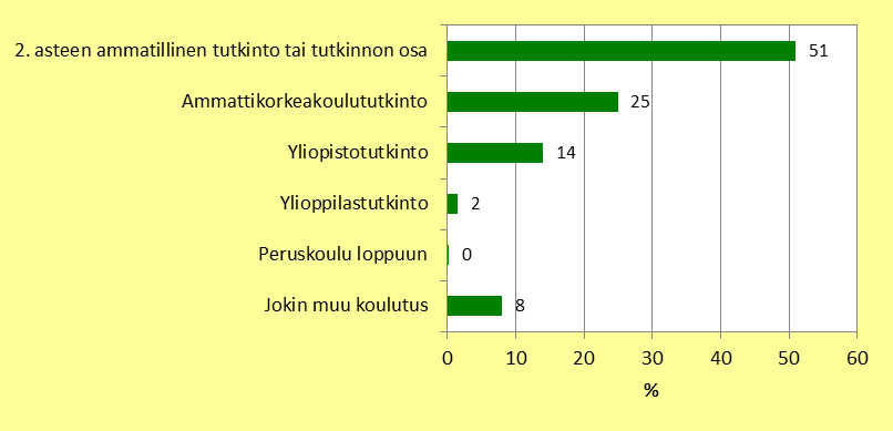 Tuloksellisuus ja vaikuttavuus Yli puolella asiakaskyselyn vastaajista työttömyysetuudella/kotoutumistuella tuetun omaehtoisen opiskelun tavoitteena on ollut toisen asteen ammatillinen tutkinto tai