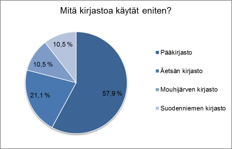 Kuvio 3. Työttömien vastaajien eniten käyttämät kirjastot.