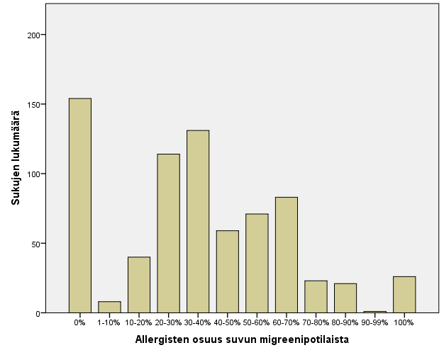 10 Alla on vielä kaavio, jossa on laskettu allergisten migreenipotilaiden osuus samaan sukuun kuuluvista kaikista migreenipotilaista, jaettu osuudet luokkiin 10% välein ja ilmoittettu kuhunkin