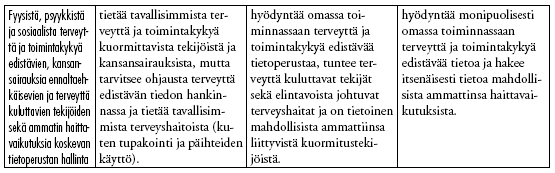 61 Elinikäisen oppimisen avaintaidot: 1. Oppiminen ja ongelmanratkaisu, 2. Vuorovaikutus ja yhteistyö, 3. Ammattietiikka, 4. Terveys, turvallisuus ja toimintakyky, 6. Kestävä kehitys, 8.