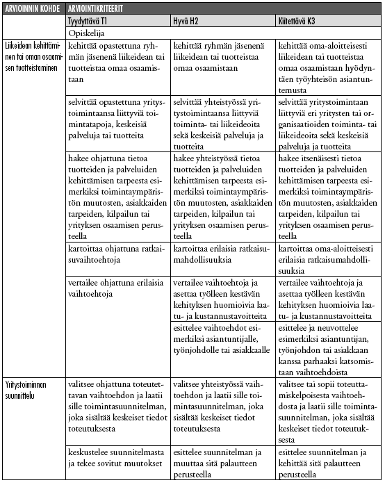 68 Arviointi Taulukkoon on koottu arviointikriteerit kolmelle eri osaamisen tasolle sekä arvioinnin kohteet.