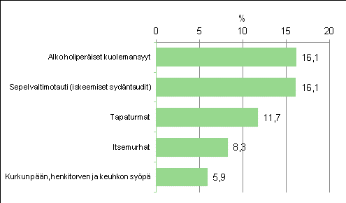 Liite 12 Yleisimmät kuolinsyyt 15 64 - vuotiaiden naisten yleisimmät