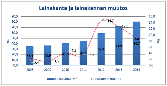 Kaupunginhallitus 30.3.2015 liite nro 1 (45/175) KUVA 9 KERTYNYT YLI-/ALIJÄÄMÄ ASUKASTA KOHTI Kaupungin lainakanta oli 80,7 milj.