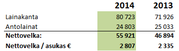 KUVA 11 LAINA ASUKASTA KOHTI, Kaupunginhallitus 30.3.2015 liite nro 1 (46/175) Nettovelkaa puolestaan oli vuodenvaihteessa noin 55,9 milj. euroa ja asukasta kohden nettovelkaa oli 2.807 euroa.