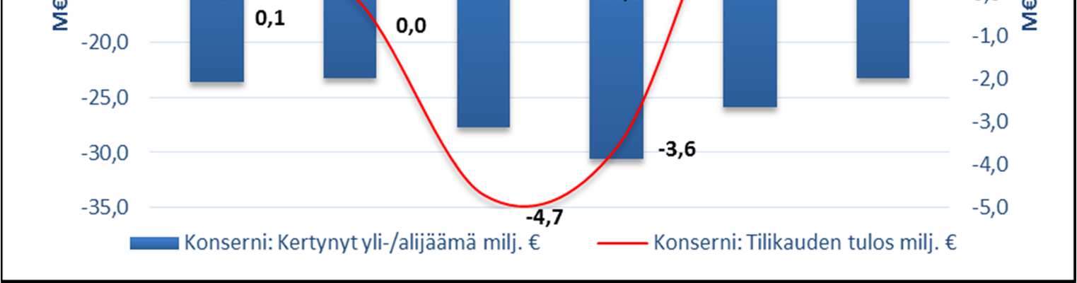 2.7.7 Konsernitilinpäätös ja sen tunnusluvut Konsernituloslaskelma Kaupunginhallitus 30.3.2015 liite nro 1 (74/175) Konsernin vuosikate oli 14,4 milj.