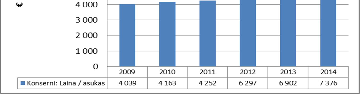 Kaupunginhallitus 30.3.2015 liite nro 1 (75/175) Konsernitase Taseen loppusumma vuonna 2014 oli 252,9 milj. euroa, kun loppusumma 2013 oli 242,4 milj. euroa. Taseessa on alijäämää asukasta kohden vuoden 2014 jälkeen 1.