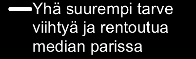 Mediakäytön muuttuva rytmi 100 90 80 70 60 50 40 30 20 10 0 Yhä aktiivisempi mediakäyttö Kasvanut informaation tarve Media 24/7 Kasvanut viihteen tarve 18-24 25-34 35-44 45-54 55-64 65+