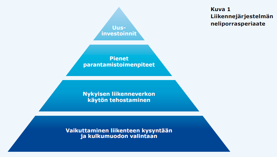 Älyliikenteen yhteiskunnallinen hyöty Rajalliset yhteiskunnan resurssit Pienemmillä panoksilla älyliikenteeseen vaikutetaan olemassa olevan verkon tehokkaampaan käyttöön, liikenteen turvallisuuteen