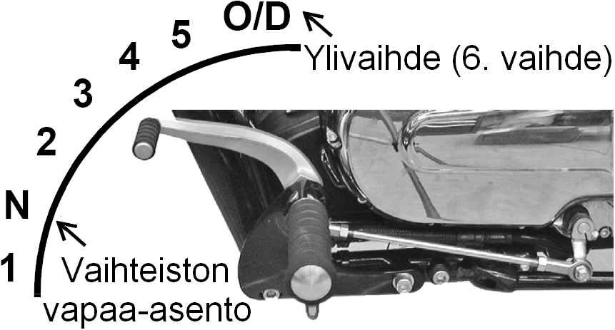 MOOORIPYÖRÄN KÄYÖ Vaihteisto Vaihteisto Vaihteita käytetään vasemman jalkatuen yhteydessä olevalla polkimella. Polkimen kärkeä alaspäin painamalla kytkeytyy ykkönen, eli pienin vaihde.