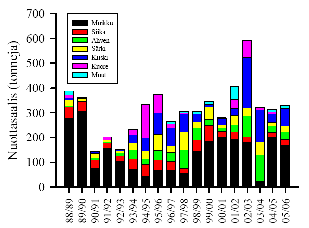 Osuus koekalastuksesta (%) 100 90 80 70 60 50 40 30 20 10 0 4 5 9 15 9 7 14 21 23 9 7 14 30 32 42 41 50 39 40 35 32 29 23 21 00 massa 04 massa 06 massa 00 lkm 04 lkm 06 lkm muut muikku kuore salakka