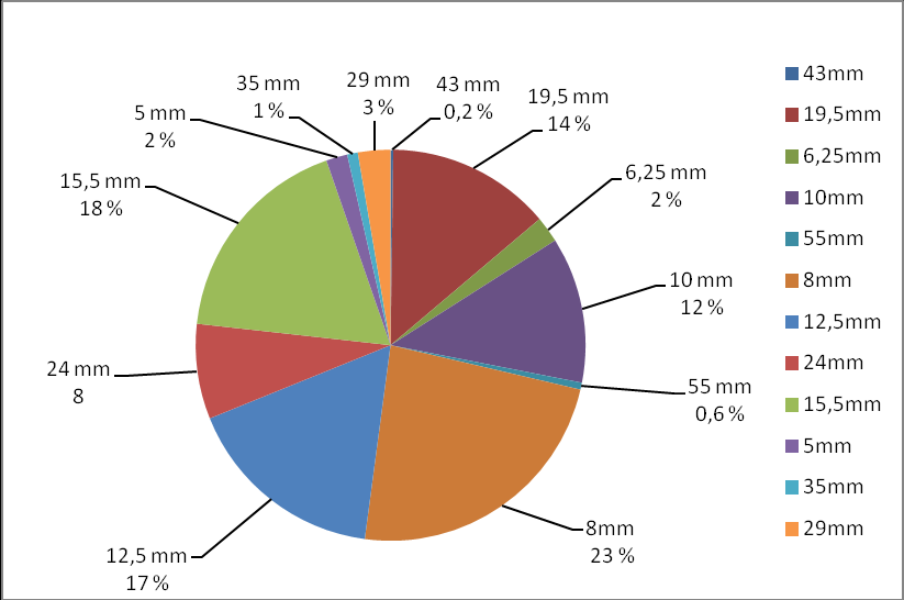 22 Kuvio 5. Kesäkuun saaliin eri kalalajien biomassojen suhteelliset osuudet kokonaisbiomassasta.