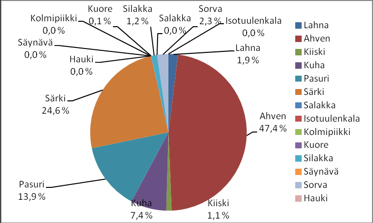 28 Kuvio 12. Syyskuun kokonaissaaliin kappalejakauma. Kuvio 13. Syyskuun koekalastussaaliin lajien biomassojen suhteelliset osuudet kokonaisbiomassasta.