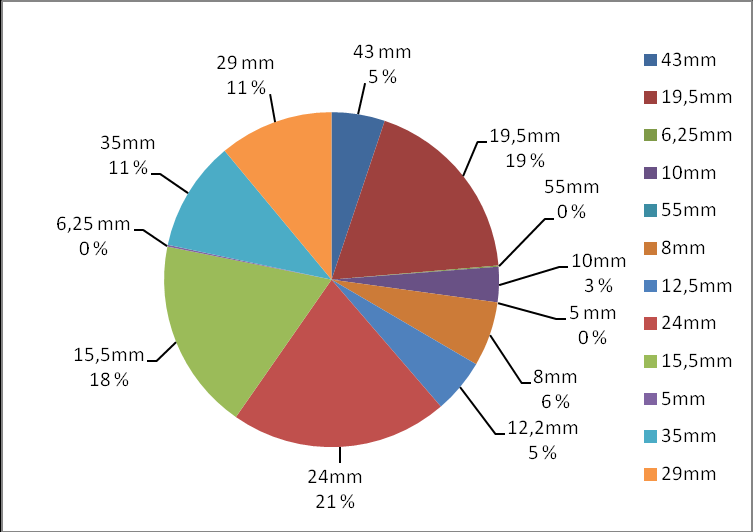 29 syyskuussa yhteensä 386 kpl. Koko saaliin painosta (11,9 kg) valtaosan pyydystivät 24 mm, 19,5 mm ja 15,5 mm solmuvälit, yhteensä 6,9 kg.