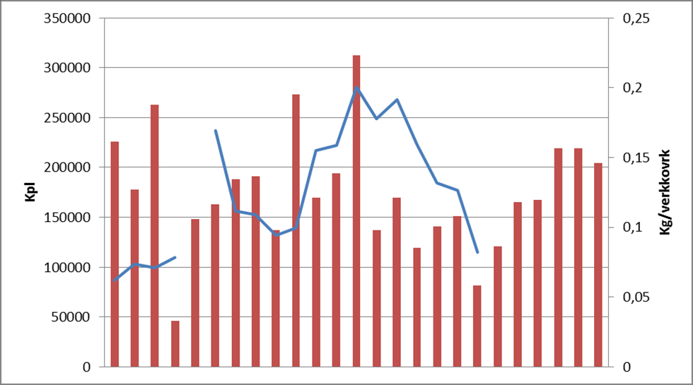 Kuva 26. Kuhan yksikkösaalis yleisvesillä yli 40 mm verkoilla vuosina 1995-2013 sekä istutukset vuosina 1989-2013 Kuva 27.