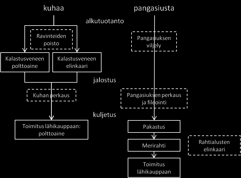 Kotimaisen kalan kulutus on laskenut tasaisesti, vaikka suomalaiset syövät entistä enemmän kalaa.