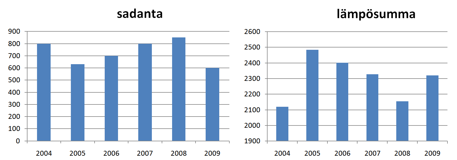 Kuva 18. Pielisen pohjoisosien muikkukantojen tila 2004-09. Kuva 19. Avovesikausien 2004-09 Pielisen sadanta ja lämpösumma. Vuoden 2010 ennätyslämpimän kesän lämpösumma oli 2511 päiväastetta. Kuva 20.