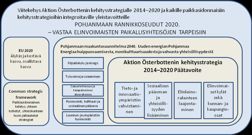 1 1. Aktion Österbottenin kehitysstrategia myönteisen kehityksen perustana ovat vision juurruttaminen paikallisyhteisöön ja sosiaalinen pääoma 1.