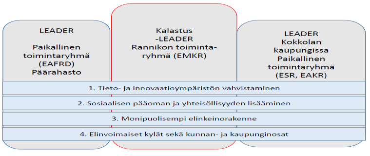 Kehitysprosessi on paikkasidonnainen ja sen lähtökohtana ovat paikallisyhteisöjen tarpeet ja juurruttaminen paikallisväestön keskuuteen.