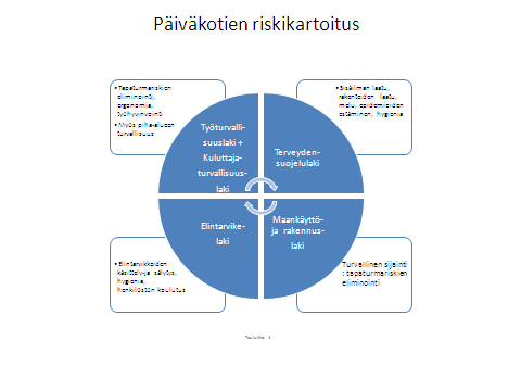 jeiden mukaisesti keskittyen valituksen aiheeseen. Tarkastuspöytäkirjasta lähetetään kopio valittajalle. 11 6 RISKIEN KARTOITUS Päiväkotien riskejä kartoitetaan jo suunnitteluvaiheessa.