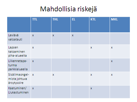 12 Taulukossa 2 yleisimpiä riskejä ja lait jotka kyseisten riskien ehkäisyä koskevat. Pelastuslain mukainen pelastussuunnitelma tehdään päiväkotiin jo ennen toiminnan aloittamista.