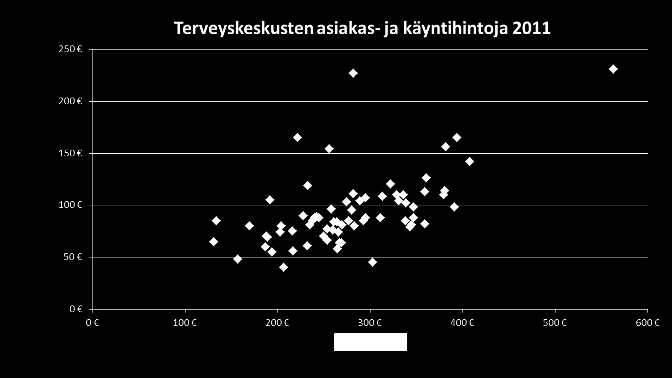 Terveysasemien käyntihinta ja hoidettu asiakas hyvinkin vaihtelevilla käyntihinnoilla saadaan suunnilleen samaa asiakashintaa ja kääntäen, esim