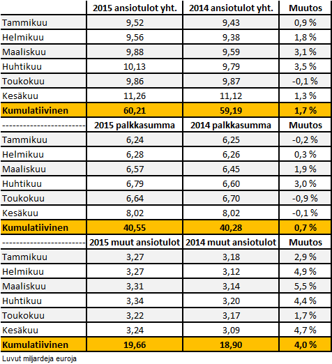 Palkkasumman kehitys on ollut heikkoa Lähde: Verohallinto; Kausiveroilmoituksissa ilmoitetut ansiotulot ja palkat