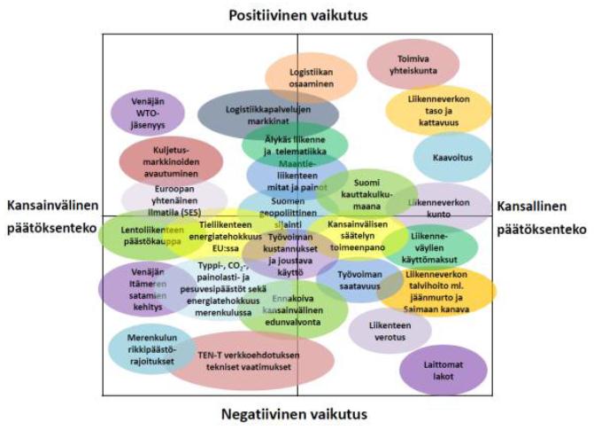 5 Suomen logistinen kilpailukyky Lähde: Paavola, Vehviläinen, Ojala -