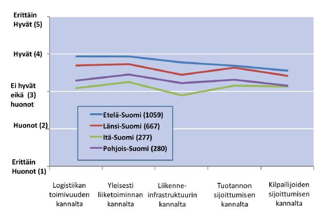 Yritysten arviot logistisista