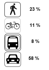 Vaikutukset liikkumiseen, taustaa Taustana mm. liikenteellinen selvitys kulkutapaosuuksien muutoksesta peilaten v. 2029.