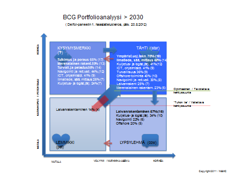 Kuva 2. Uudenmaan arktisen meriteknologia vuonna 2030 Bostonin tuoteportfolioanalyysin mukaan. Tulosten mukaan vuonna 2030 ns.