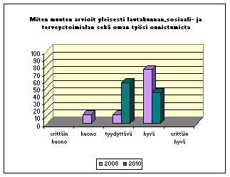 Sosiaali- ja terveyslautakunnan työn arviointilomake 2009 2010 Liite nro: 2 Sosiaali- ja terveyslautakunnan työn arviointi toteutettiin nyt toisen kerran.