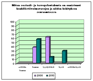 keskiarvo: (5,00) 5,00 4. Arvioi sosiaali- ja terveyslautakunnan onnistumista talouden ylläpidossa.