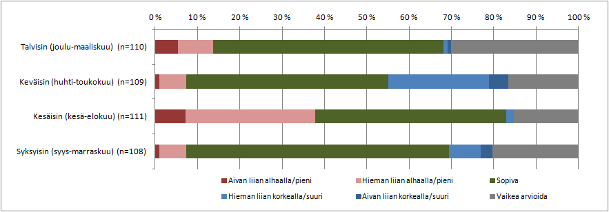 29 Kuva 29. Vastaajien näkemykset vedenkorkeuksien sopivuudesta, koko vesistö. Kuva 30.