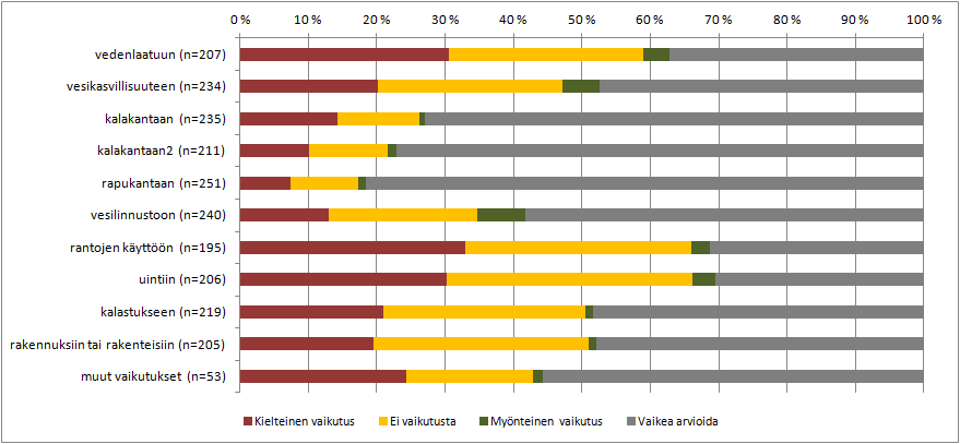 31 Miten vedenkorkeudet tai virtaamat ovat vaikuttaneet valitsemansa vesistönosan tilaan ja käyttöön Kysymyksessä 14 kysyttiin, miten vastaajan mielestä vedenkorkeudet tai virtaamat ovat vaikuttaneet