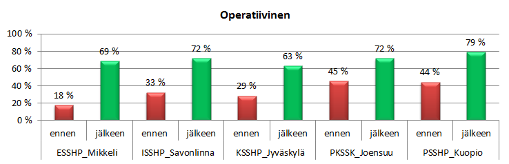 Hoitojaksojen osuus (%), joihin on kirjattu sivudiagnoosit ennen