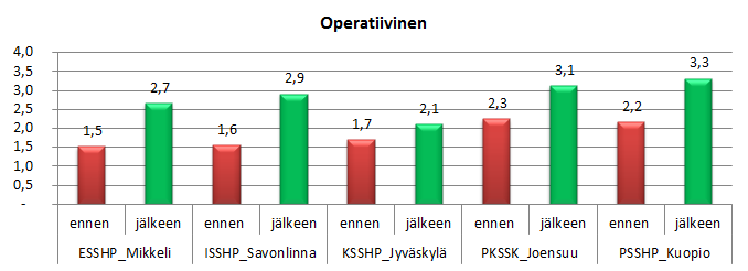 Sivudiagnoosien määrä per hj ennen auditointia ja