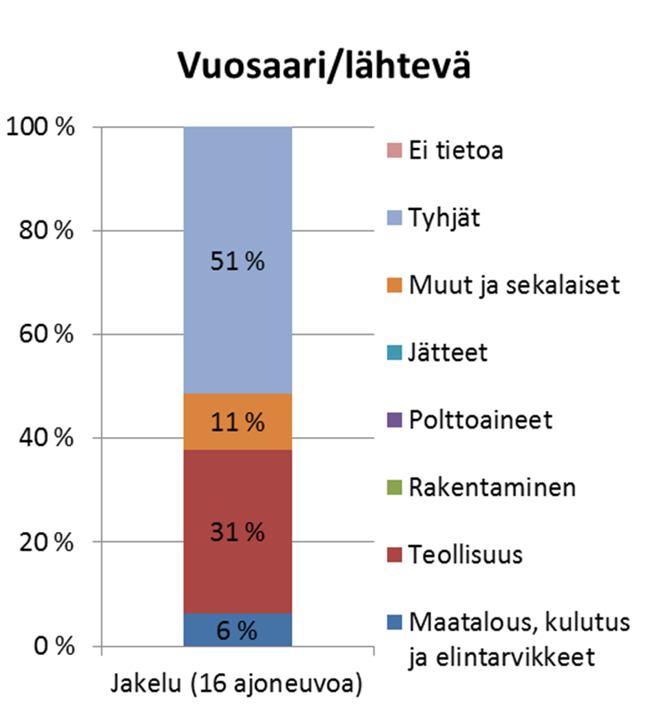 *) Rahti (KAPP, KAVP) Jakelu