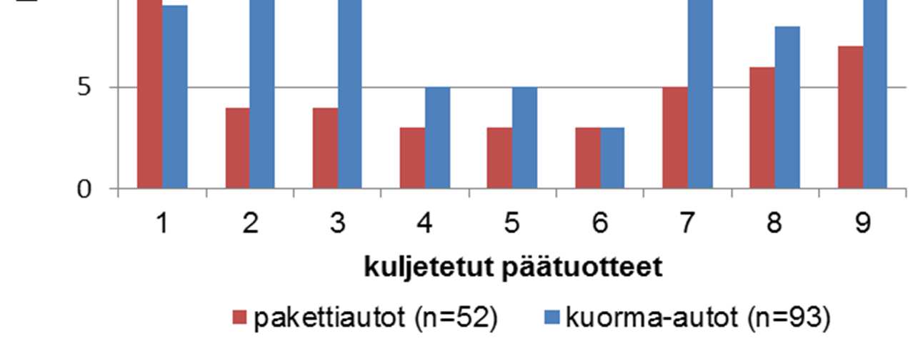 Kuljetetut päätuotteet kaikki kirjaukset omina havaintoinaan 1 posti, paketit, muu paperitavara 2 koneet, laitteet, varaosat, työkalut 3 rakennustarvikkeet ja