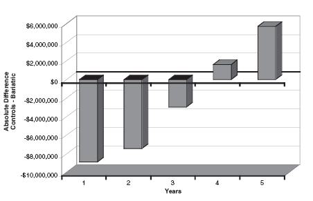 Average cumulative costs per 1,000 patients for years of follow-up: Controls minus surgery