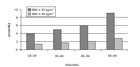 Vaikean ja sairaalloisen lihavuuden esiintyvyys Vaikeasti lihava Sairaalloi-